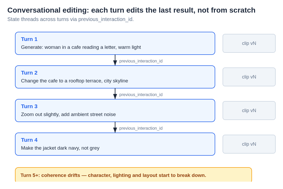 Gemini Omni Flash conversational editing flow — multi-turn stateful session showing four edit turns on a single clip, with previous_interaction_id threading context across each instruction