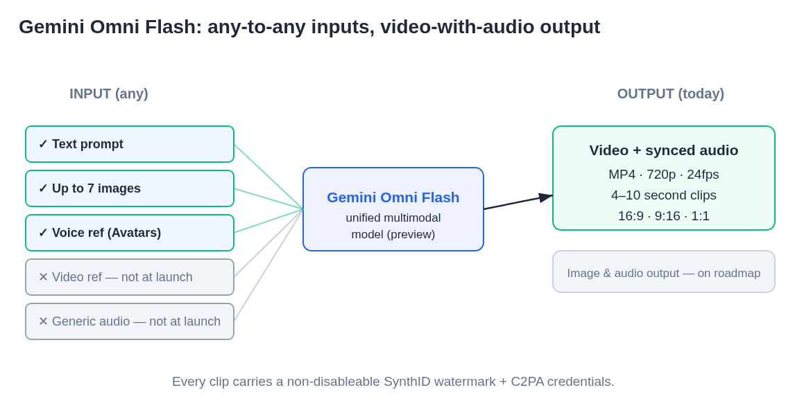 Gemini Omni Flash model architecture overview — showing the any-to-any input/output structure, with text, images, and audio reference flowing into a unified model and video+audio output emerging, alongside a side-by-side of supported aspect ratios and clip durations
